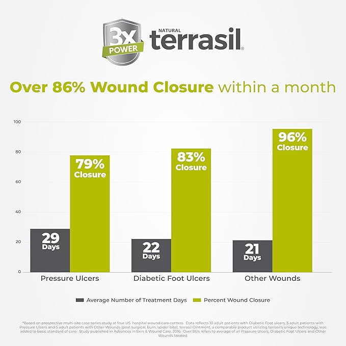 terrasil Wound Care 3X (7 oz)