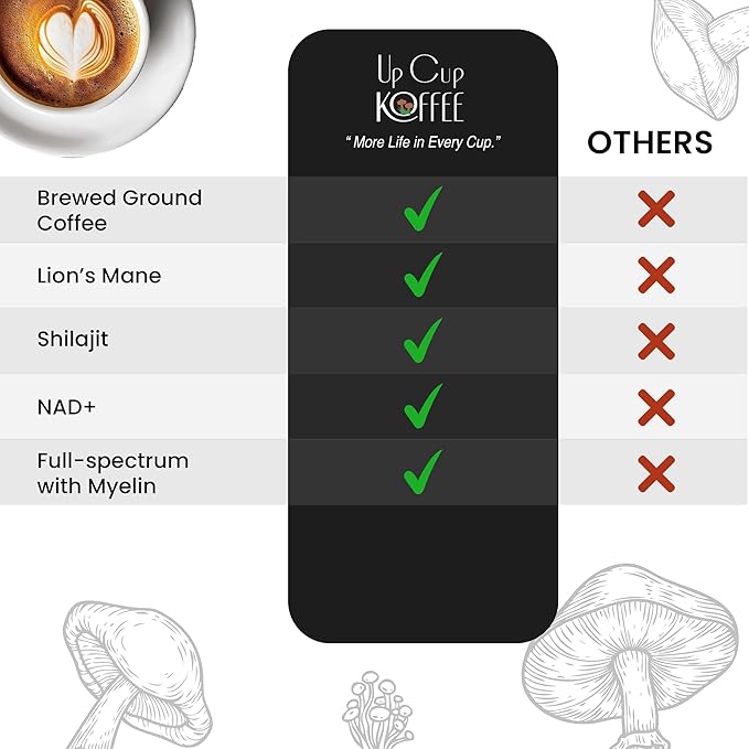 UpCup Koffee Functional Ground Mushroom Coffee - Includes Lions Mane, NAD+, & Himalayan Shilajit for Immune Support & Cognitive Boost - Made with Colombian Beans - 2.2 oz. Sample Bag