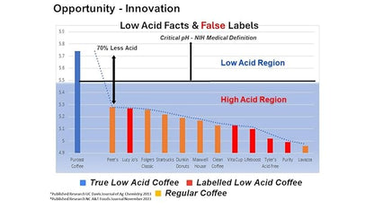 Puroast Low Acid Coffee Whole Bean | Mocha Java Whole Bean | Medium Roast | High Antioxidants & High pH |No Bitter Aftertaste | Reduced Heartburn & GERD | Suitable for Cold Brew - 2.2 LB