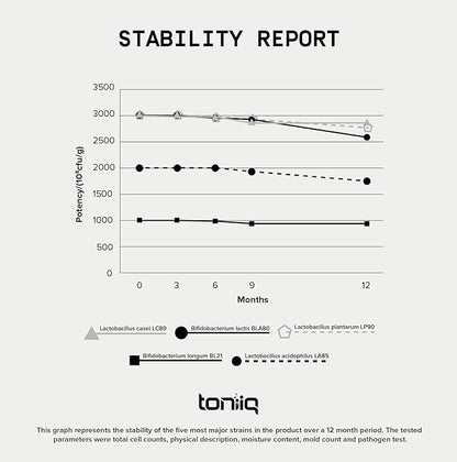 Toniiq 200 Billion CFU Probiotic Supplement 30 Verified