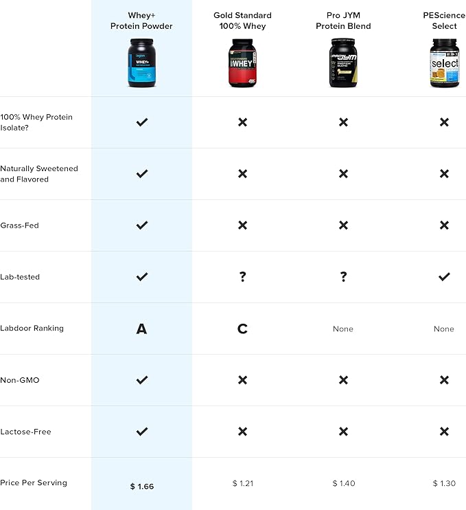 LEGION Whey+ Whey Isolate Protein Powder 5 Pounds