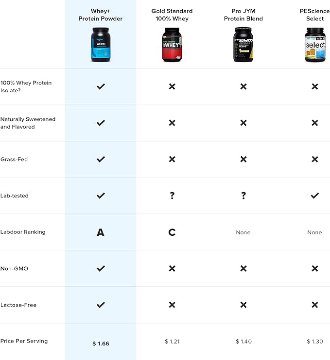 LEGION Whey+ Whey Isolate Protein Powder 30 Serving
