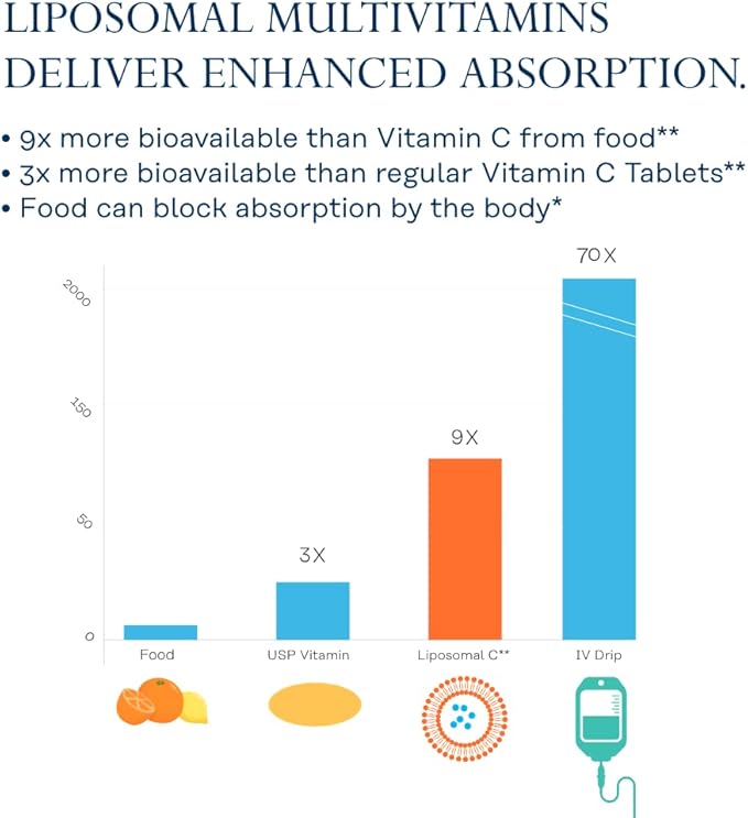 Solaray Liposomal Multivitamin for Women 50 B12, Biotin 60 Servings, 120 VegCaps