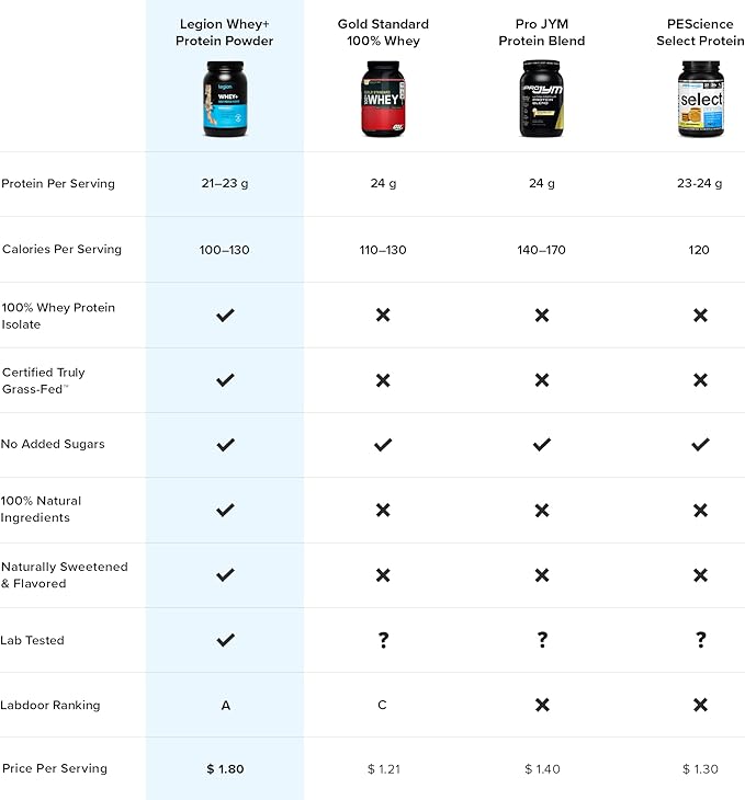 Legion Whey+ Whey Isolate Protein Powder 5lbs, Vanilla