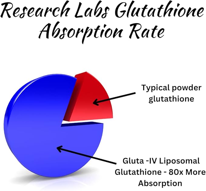 Research Labs Liposomal Glutathione Supplement w/Gluta-IV™, 100x Enhanced 2 Fer 1 Ad, 120 Total