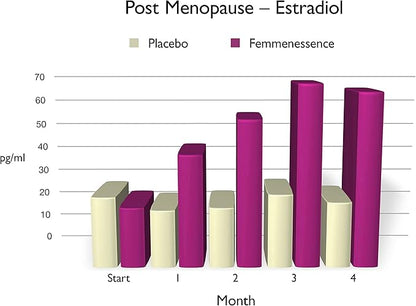 Femmenessence MacaPause – Clinically Proven for Post Menopause, Natural Hormone Balance Supplements for Women, Bone and Heart Health, Symptom Relief, Organic Maca Root Capsules (120)