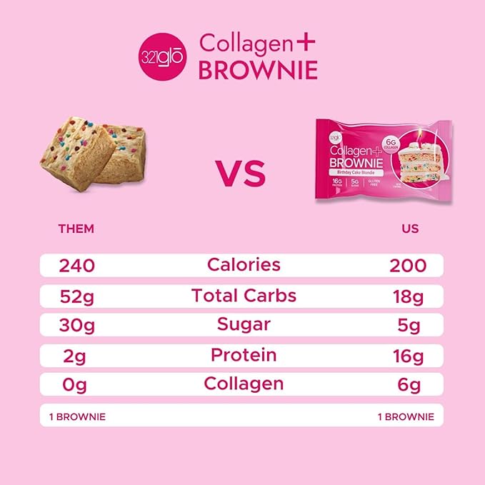 321glo Collagen Protein Brownie | Gluten Free, Low Sugar | Keto Snack for Women, Men, & Kids | 16g Protein, 6g Collagen | 12 Pack (Birthday Cake Blondie)