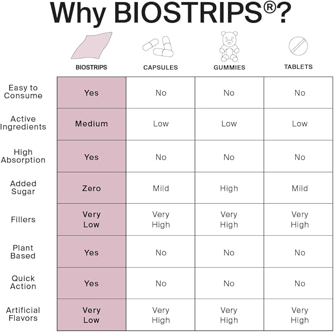 BIOSTRIPS® Hormone Health - Hormone Health for Women - Oral Supplement Strips - 4-in-1 Hormone Harmony - Supports Energy, Skin, Sleep, Hot Flashes - Chasteberry, L-Theanine, Ginseng, Maca Root - 30ct
