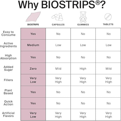 BIOSTRIPS® Hormone Health - Hormone Health for Women - Oral Supplement Strips - 4-in-1 Hormone Harmony - Supports Energy, Skin, Sleep, Hot Flashes - Chasteberry, L-Theanine, Ginseng, Maca Root - 30ct