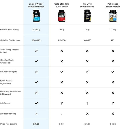 LEGION Whey+ Whey Isolate Protein Powder 30 Servings