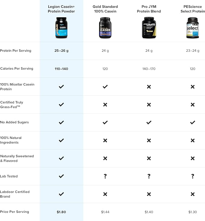 LEGION Casein+ Casein Protein Powder (Dutch Chocolate) (30 servings)