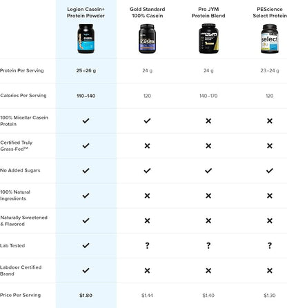 LEGION Casein+ Casein Protein Powder (Dutch Chocolate) (30 servings)