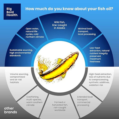 Dutch Harbor Omega 3 Fish Oil Supplement 120 Softgels, Omega-3 Fatty
