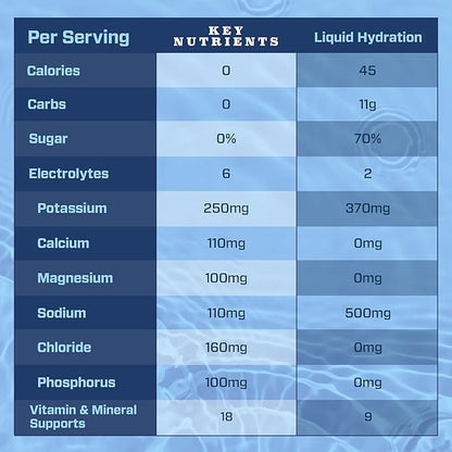 KEY NUTRIENTS Multivitamin 20 Pack Electrolytes Powder Packets No Sugar - 5 Delicious Flavors Post Workout and Recovery Hydration Packets - No Calories, Electrolytes Powder Packets