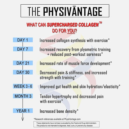 PhysiVantage Supercharged Collagen Powder with Vitamin 16oz (Lemon