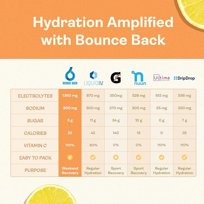 Pre and Post Drinking Liver Support for Morning Recovery | Electrolyte + Vitamins and Mineral Hydration Packs | Perfect After a Night Out | Vacation and Travel Essential (16 Pack, Lemonade)