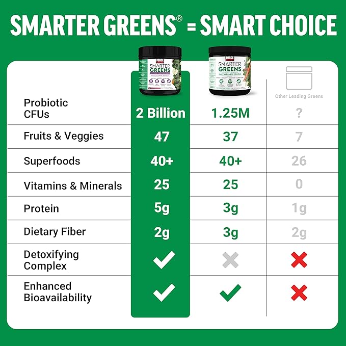 Force Factor Smarter Greens Daily Wellness Powder 2-Pack to Support Energy, Immunity & Digestion, Greens Powder, Superfood Powder with Vitamins, Minerals & Probiotics, Unflavored, 60 Servings