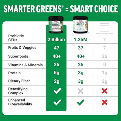 Force Factor Smarter Greens Daily Wellness Powder 2-Pack to Support Energy, Immunity & Digestion, Greens Powder, Superfood Powder with Vitamins, Minerals & Probiotics, Unflavored, 60 Servings
