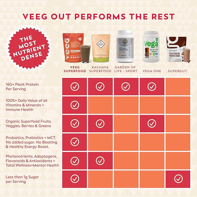 Veeg Meal Replacement Powder, All-in-One Plant-Based Protein Superfood with 50+ Superfoods & Vitamins, Organic Greens & Reds, MCT, Probiotics | Non GMO Vegan Protein Powder Chocolate, 15 Servings