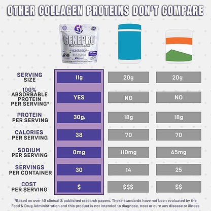 Musclegen Research Genepro Unflavored Protein Powder (30 Servings)